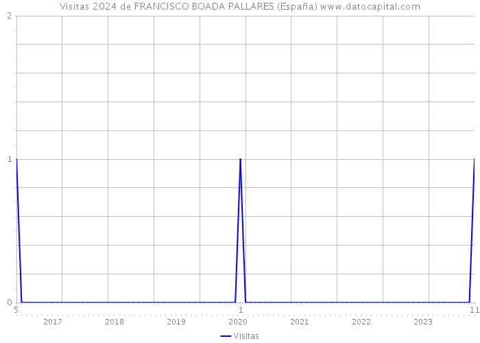 Visitas 2024 de FRANCISCO BOADA PALLARES (España) 
