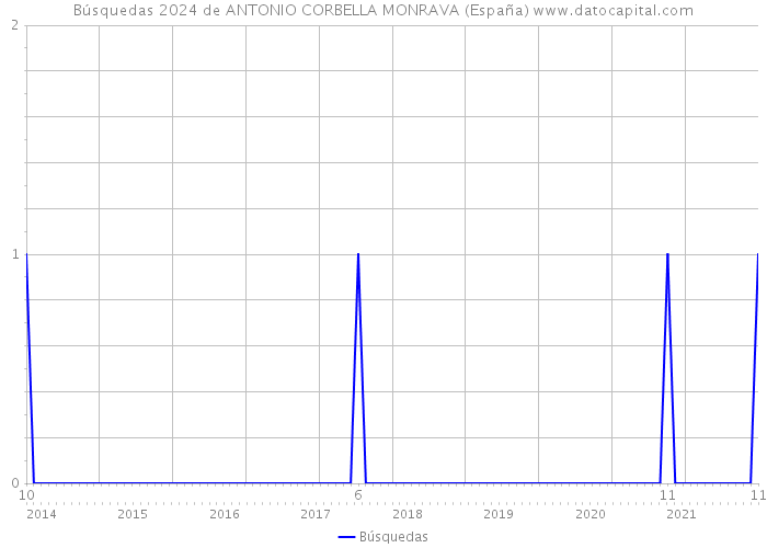 Búsquedas 2024 de ANTONIO CORBELLA MONRAVA (España) 