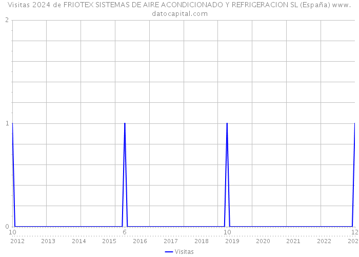 Visitas 2024 de FRIOTEX SISTEMAS DE AIRE ACONDICIONADO Y REFRIGERACION SL (España) 