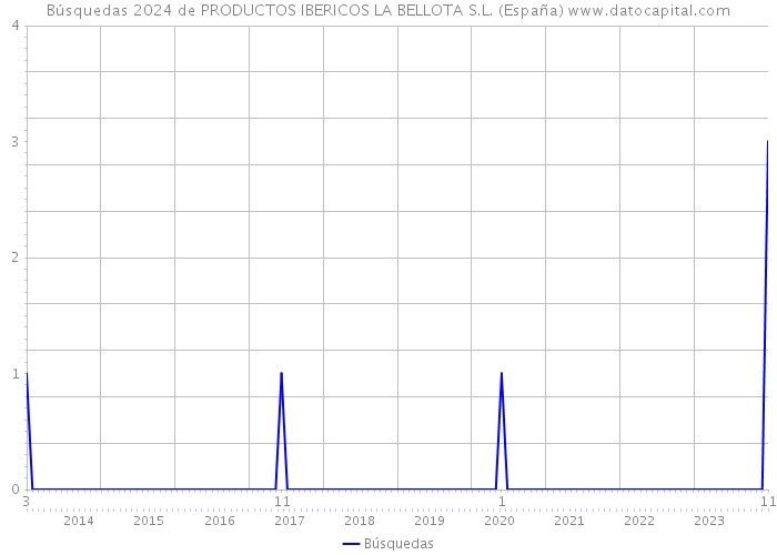 Búsquedas 2024 de PRODUCTOS IBERICOS LA BELLOTA S.L. (España) 