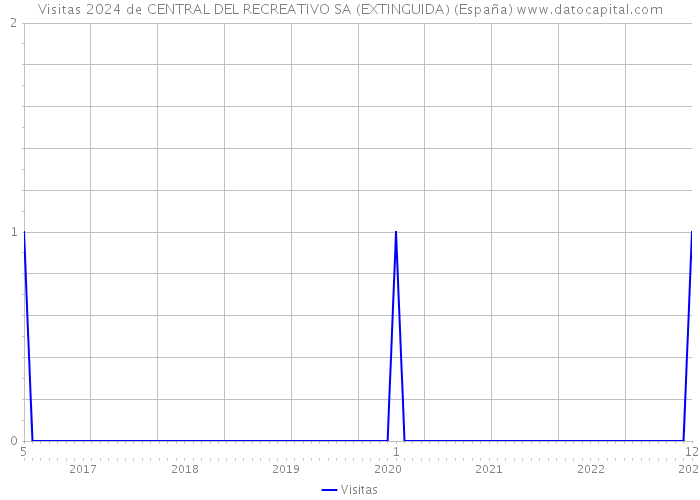 Visitas 2024 de CENTRAL DEL RECREATIVO SA (EXTINGUIDA) (España) 