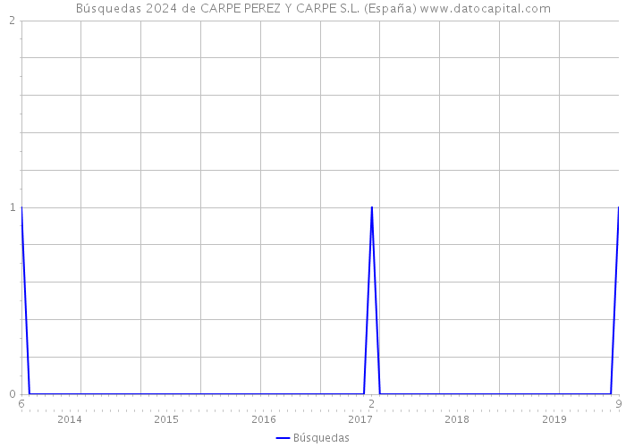 Búsquedas 2024 de CARPE PEREZ Y CARPE S.L. (España) 