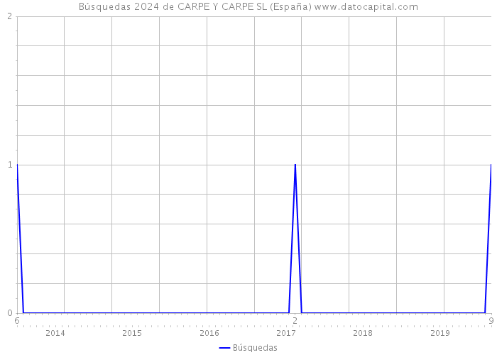 Búsquedas 2024 de CARPE Y CARPE SL (España) 
