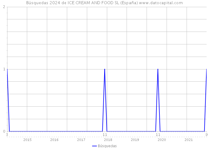 Búsquedas 2024 de ICE CREAM AND FOOD SL (España) 