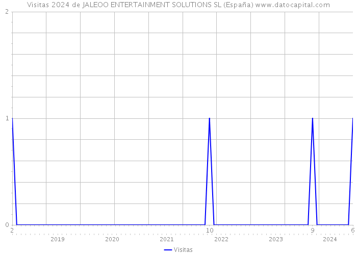 Visitas 2024 de JALEOO ENTERTAINMENT SOLUTIONS SL (España) 