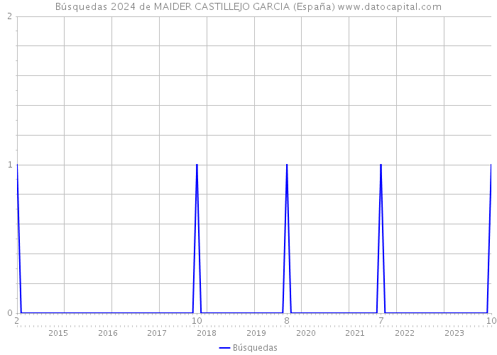 Búsquedas 2024 de MAIDER CASTILLEJO GARCIA (España) 