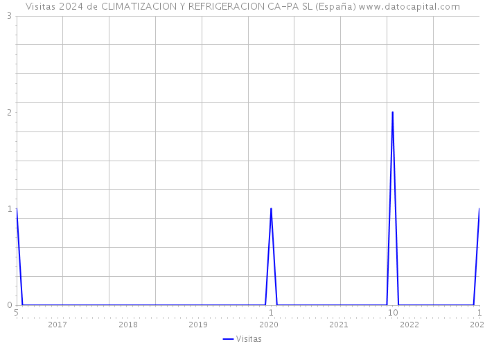 Visitas 2024 de CLIMATIZACION Y REFRIGERACION CA-PA SL (España) 
