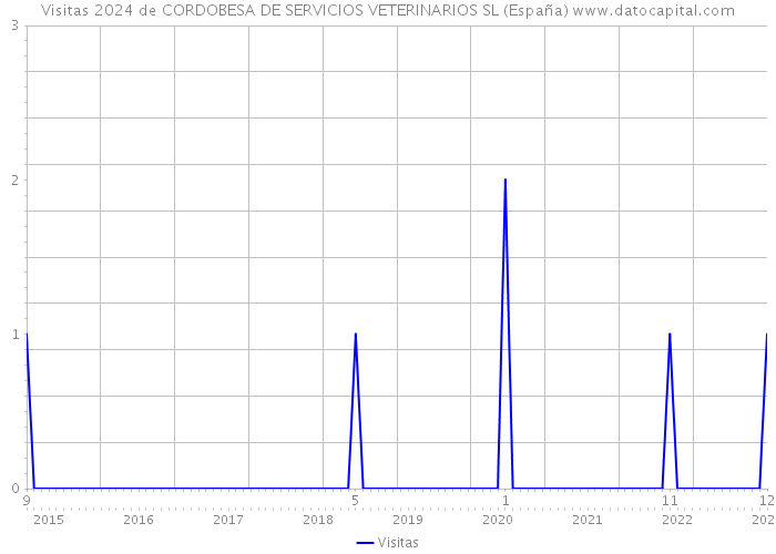Visitas 2024 de CORDOBESA DE SERVICIOS VETERINARIOS SL (España) 