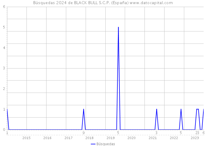 Búsquedas 2024 de BLACK BULL S.C.P. (España) 
