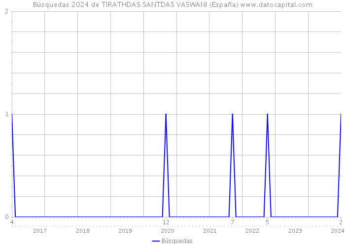 Búsquedas 2024 de TIRATHDAS SANTDAS VASWANI (España) 