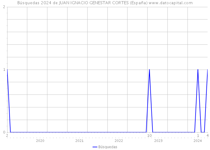 Búsquedas 2024 de JUAN IGNACIO GENESTAR CORTES (España) 