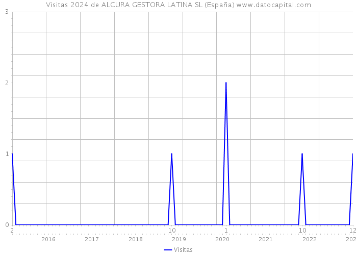 Visitas 2024 de ALCURA GESTORA LATINA SL (España) 