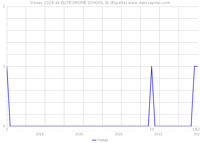Visitas 2024 de ELITE DRONE SCHOOL SL (España) 