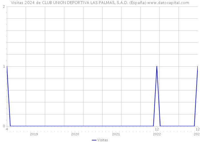 Visitas 2024 de CLUB UNION DEPORTIVA LAS PALMAS, S.A.D. (España) 