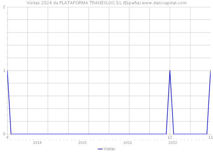 Visitas 2024 de PLATAFORMA TRANSYLOG S.L (España) 