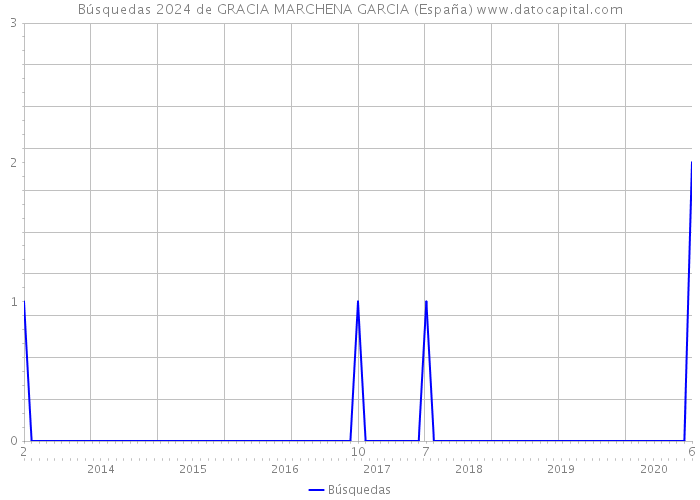 Búsquedas 2024 de GRACIA MARCHENA GARCIA (España) 