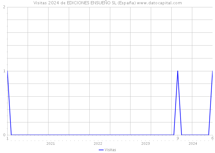 Visitas 2024 de EDICIONES ENSUEÑO SL (España) 