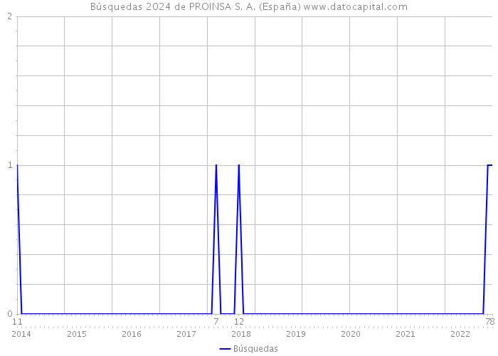 Búsquedas 2024 de PROINSA S. A. (España) 
