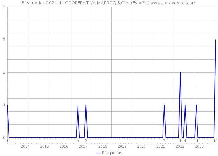 Búsquedas 2024 de COOPERATIVA MAPROQ S.C.A. (España) 