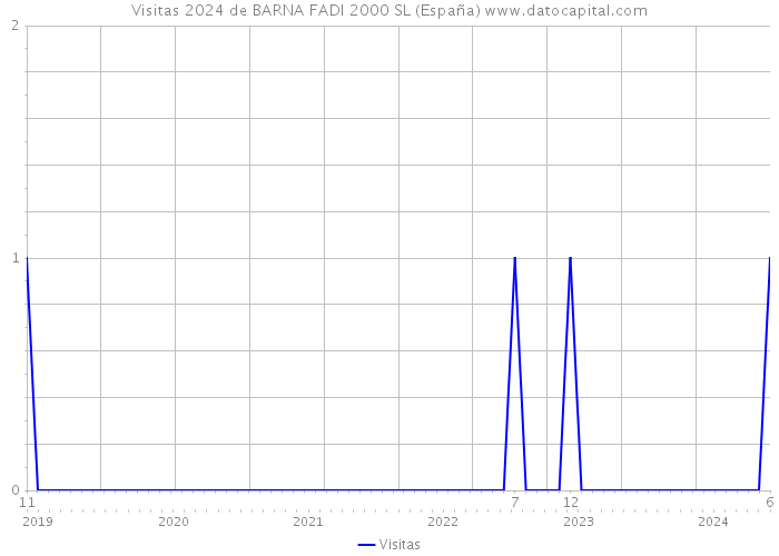 Visitas 2024 de BARNA FADI 2000 SL (España) 