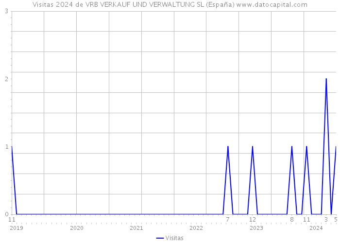 Visitas 2024 de VRB VERKAUF UND VERWALTUNG SL (España) 