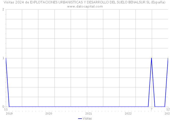 Visitas 2024 de EXPLOTACIONES URBANISTICAS Y DESARROLLO DEL SUELO BENALSUR SL (España) 