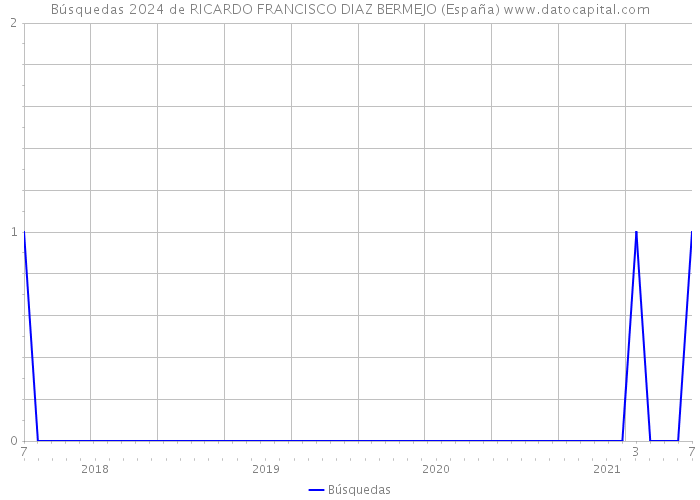 Búsquedas 2024 de RICARDO FRANCISCO DIAZ BERMEJO (España) 