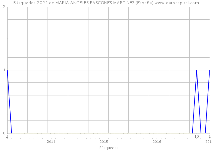 Búsquedas 2024 de MARIA ANGELES BASCONES MARTINEZ (España) 