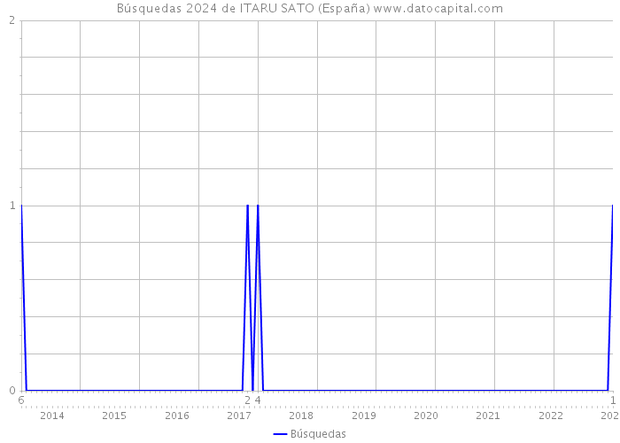 Búsquedas 2024 de ITARU SATO (España) 