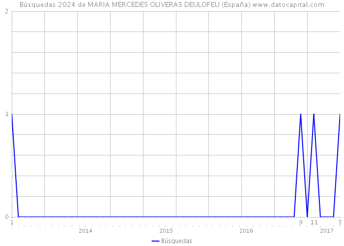 Búsquedas 2024 de MARIA MERCEDES OLIVERAS DEULOFEU (España) 