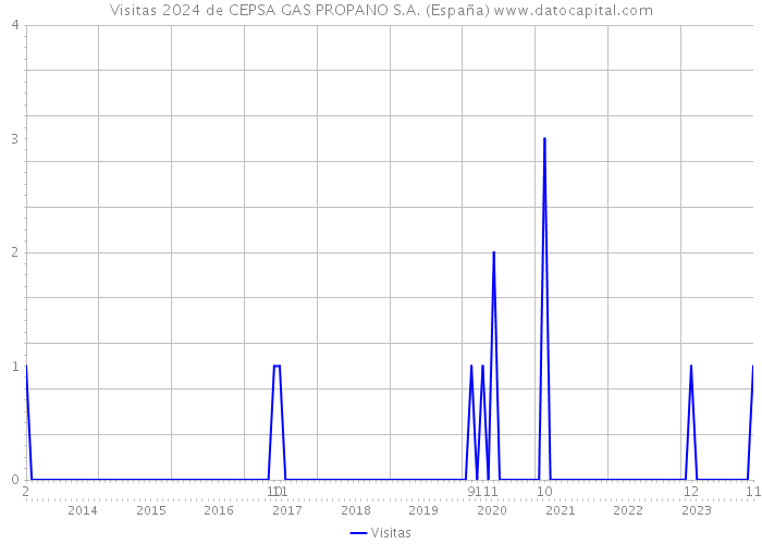 Visitas 2024 de CEPSA GAS PROPANO S.A. (España) 
