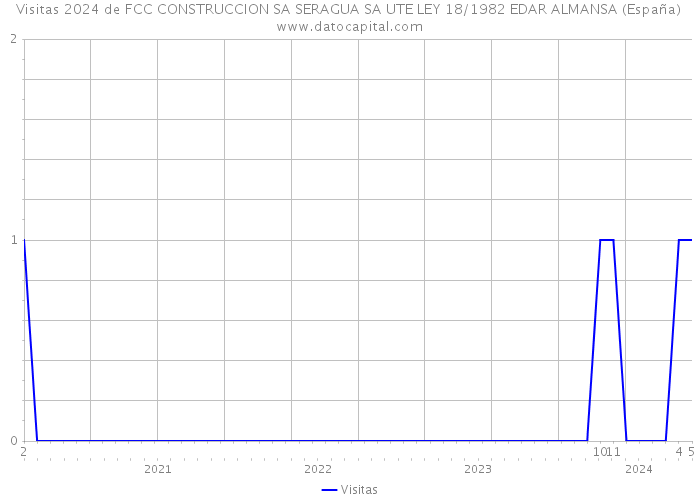 Visitas 2024 de FCC CONSTRUCCION SA SERAGUA SA UTE LEY 18/1982 EDAR ALMANSA (España) 