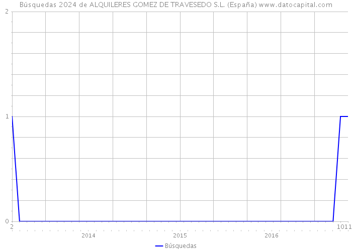 Búsquedas 2024 de ALQUILERES GOMEZ DE TRAVESEDO S.L. (España) 