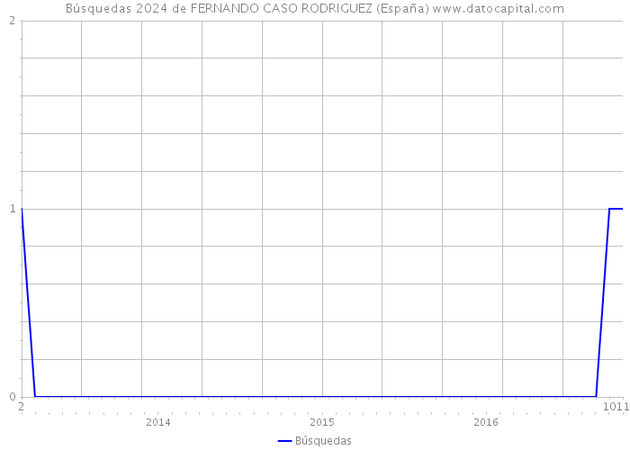 Búsquedas 2024 de FERNANDO CASO RODRIGUEZ (España) 