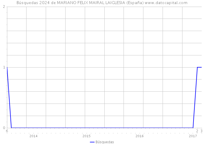 Búsquedas 2024 de MARIANO FELIX MAIRAL LAIGLESIA (España) 