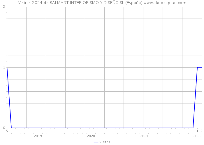 Visitas 2024 de BALMART INTERIORISMO Y DISEÑO SL (España) 