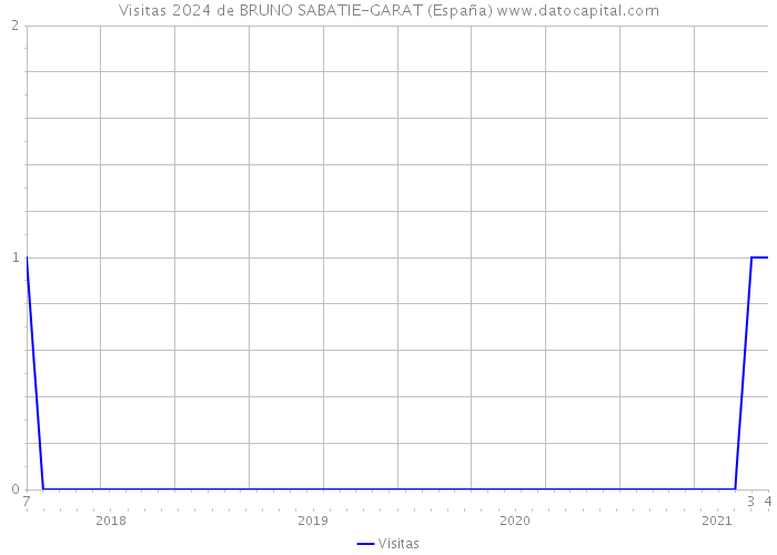 Visitas 2024 de BRUNO SABATIE-GARAT (España) 