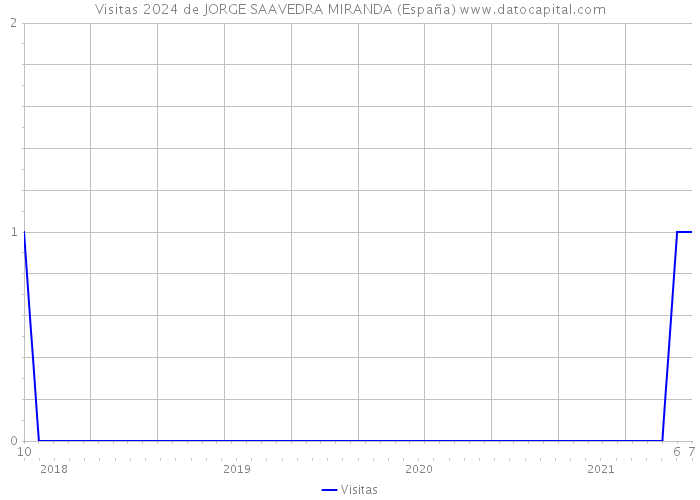 Visitas 2024 de JORGE SAAVEDRA MIRANDA (España) 