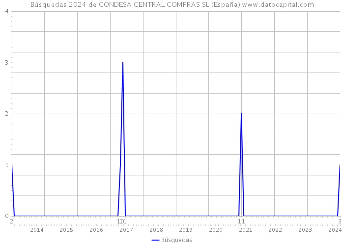 Búsquedas 2024 de CONDESA CENTRAL COMPRAS SL (España) 
