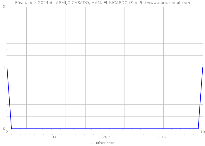 Búsquedas 2024 de ARMIJO CASADO, MANUEL RICARDO (España) 