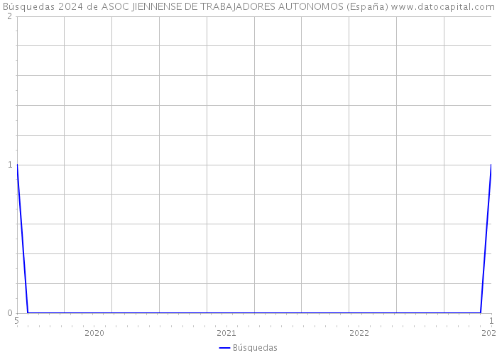 Búsquedas 2024 de ASOC JIENNENSE DE TRABAJADORES AUTONOMOS (España) 