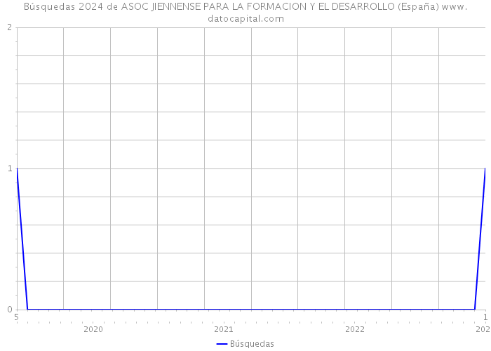 Búsquedas 2024 de ASOC JIENNENSE PARA LA FORMACION Y EL DESARROLLO (España) 
