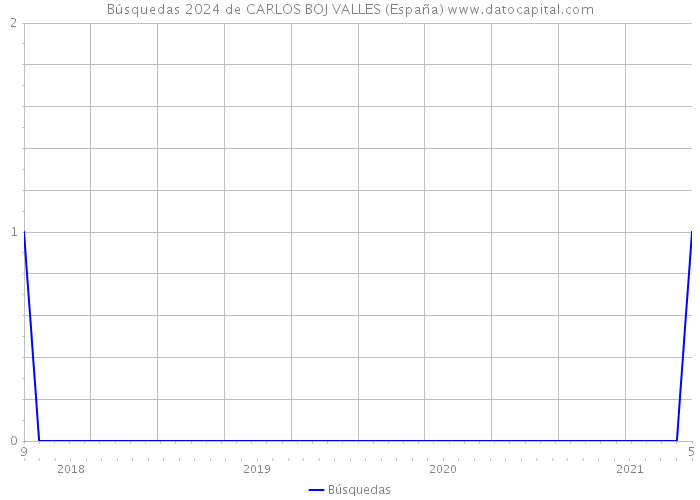 Búsquedas 2024 de CARLOS BOJ VALLES (España) 