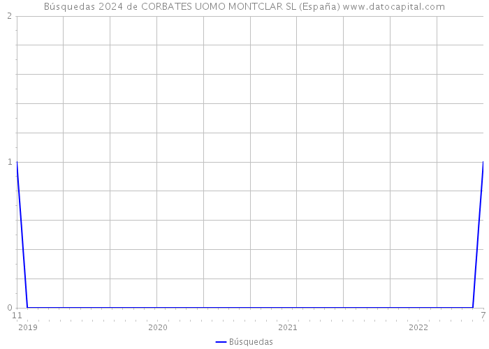 Búsquedas 2024 de CORBATES UOMO MONTCLAR SL (España) 