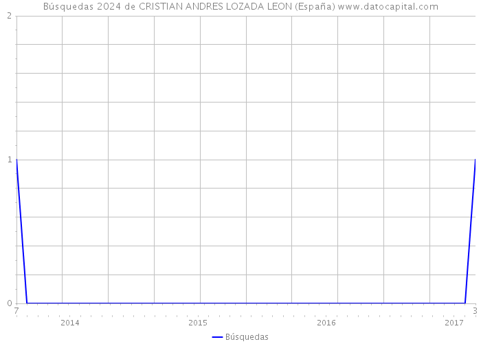Búsquedas 2024 de CRISTIAN ANDRES LOZADA LEON (España) 