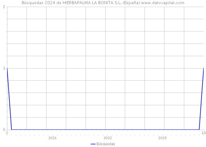 Búsquedas 2024 de HIERBAPALMA LA BONITA S.L. (España) 