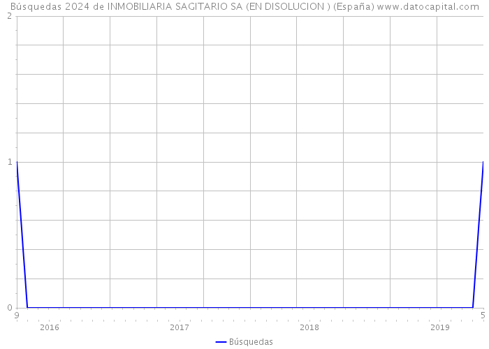 Búsquedas 2024 de INMOBILIARIA SAGITARIO SA (EN DISOLUCION ) (España) 