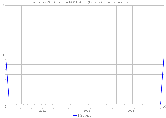 Búsquedas 2024 de ISLA BONITA SL. (España) 