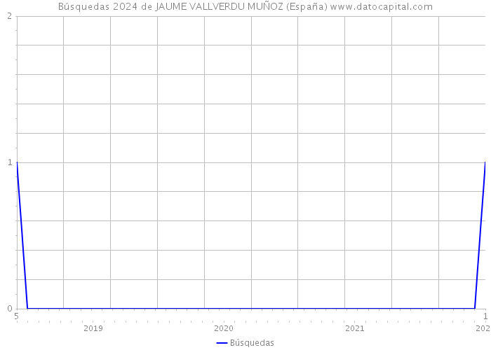 Búsquedas 2024 de JAUME VALLVERDU MUÑOZ (España) 