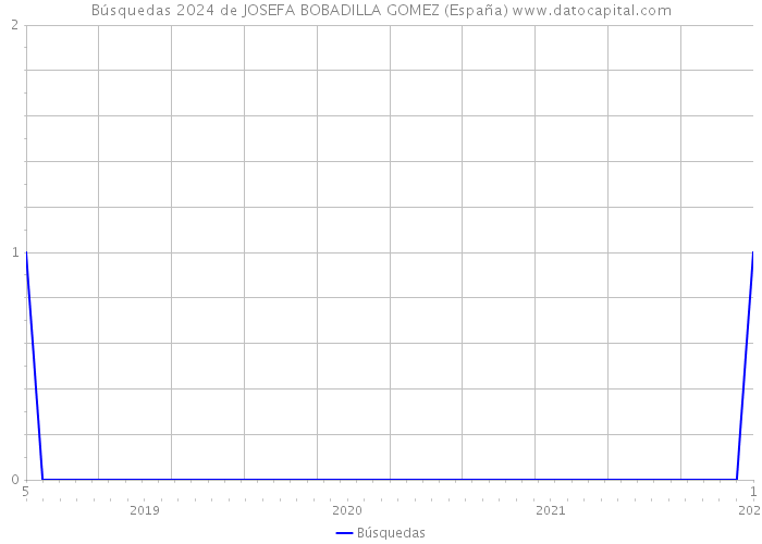 Búsquedas 2024 de JOSEFA BOBADILLA GOMEZ (España) 